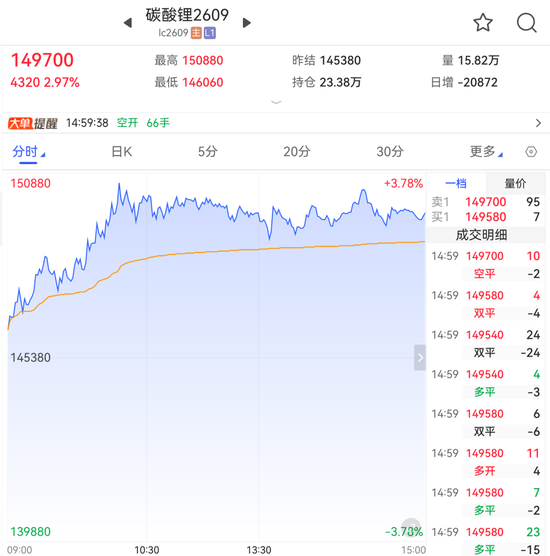 突破150000元/吨，碳酸锂“强现实	”行情能否持续？