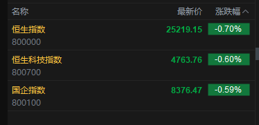 快讯：恒指低开0.7% 科指跌0.6% 科网股	、黄金股低迷 芯片股高开 京东跌超6%