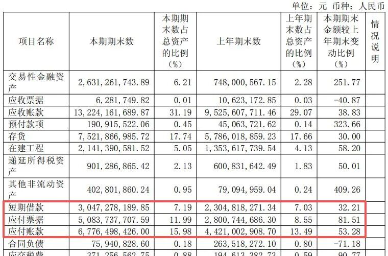 600183，上半年净利润同比增超130%！年内股价已翻倍	，中东主权财富基金退出前十大股东