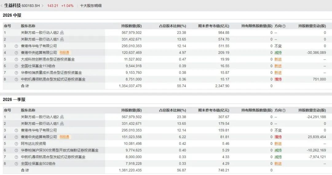 600183	，上半年净利润同比增超130%！年内股价已翻倍，中东主权财富基金退出前十大股东