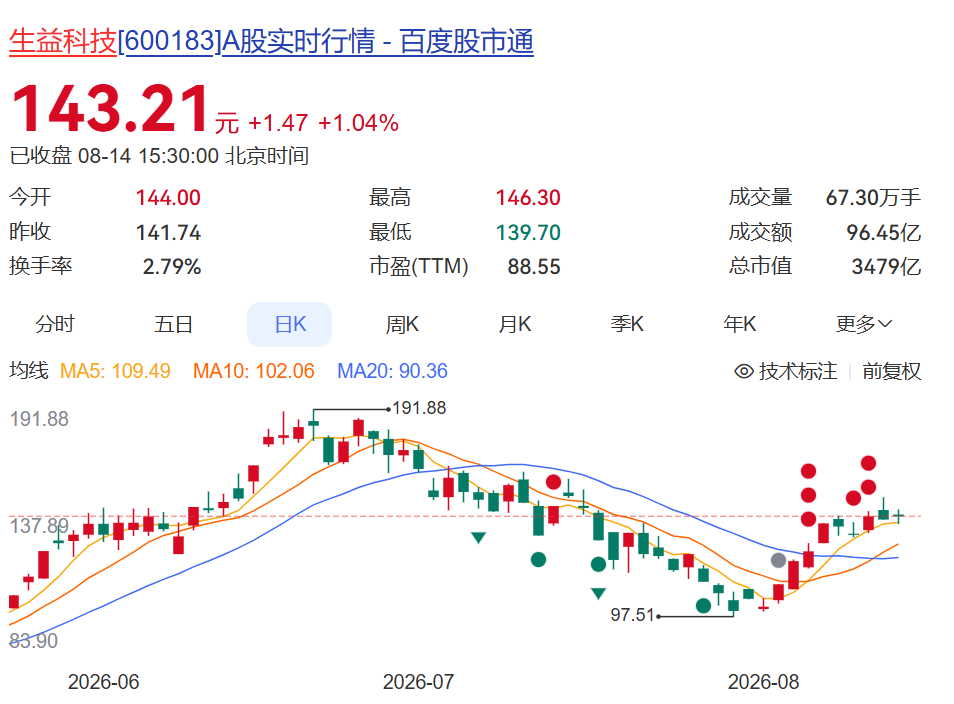 600183，上半年净利润同比增超130%！年内股价已翻倍	，中东主权财富基金退出前十大股东
