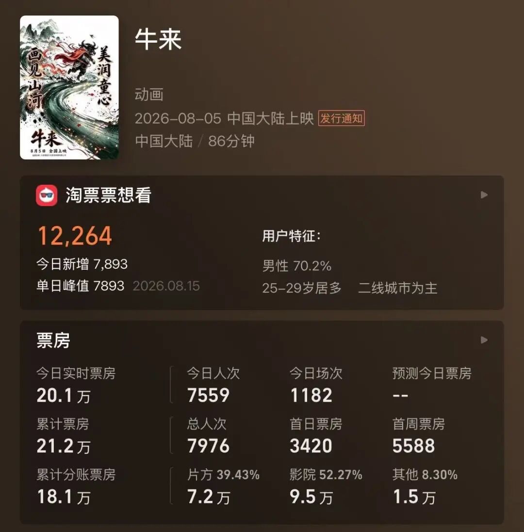 电影《牛来》反向爆火：今日票房已超20万，剧组仅导演和编剧两人，网友边吐槽边说“想看	”