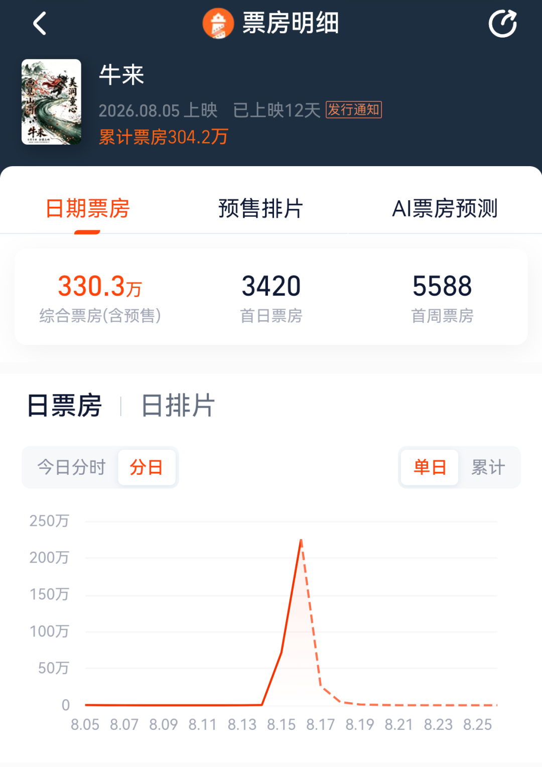 《牛来》票房突破300万元	，排片暴增超1900倍，股民：讨个好彩头