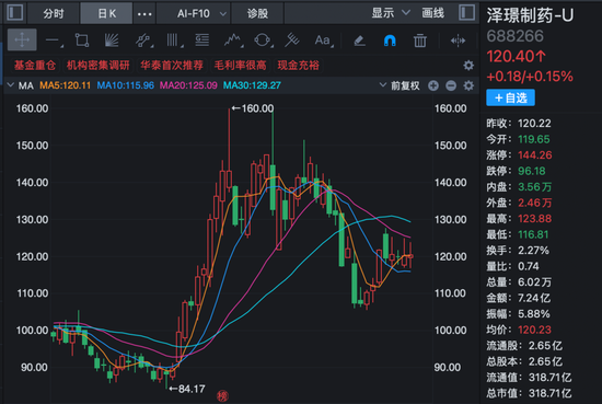 超200家机构，调研创新药龙头！