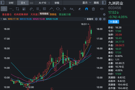 超200家机构	，调研创新药龙头！