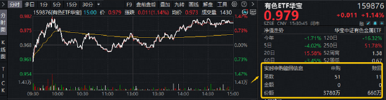 反弹向反转过渡？稀土“低量高价”增厚利润	，华宝基金有色ETF（159876）最高上探1.34%获资金净申购3120万份