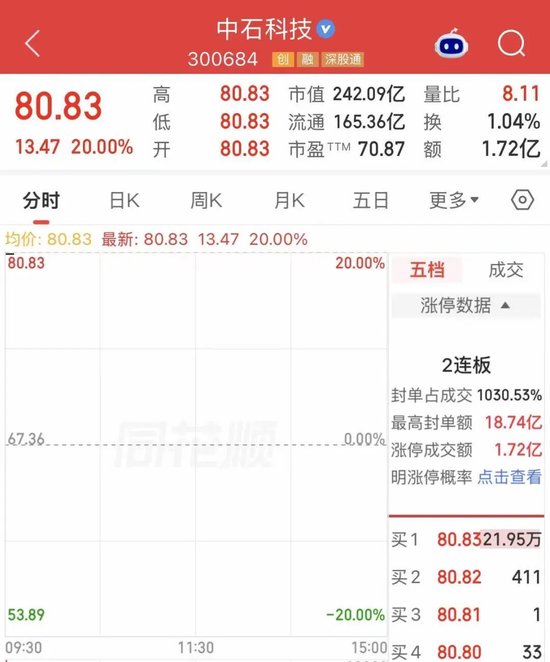 中石科技，再度“20cm”涨停
