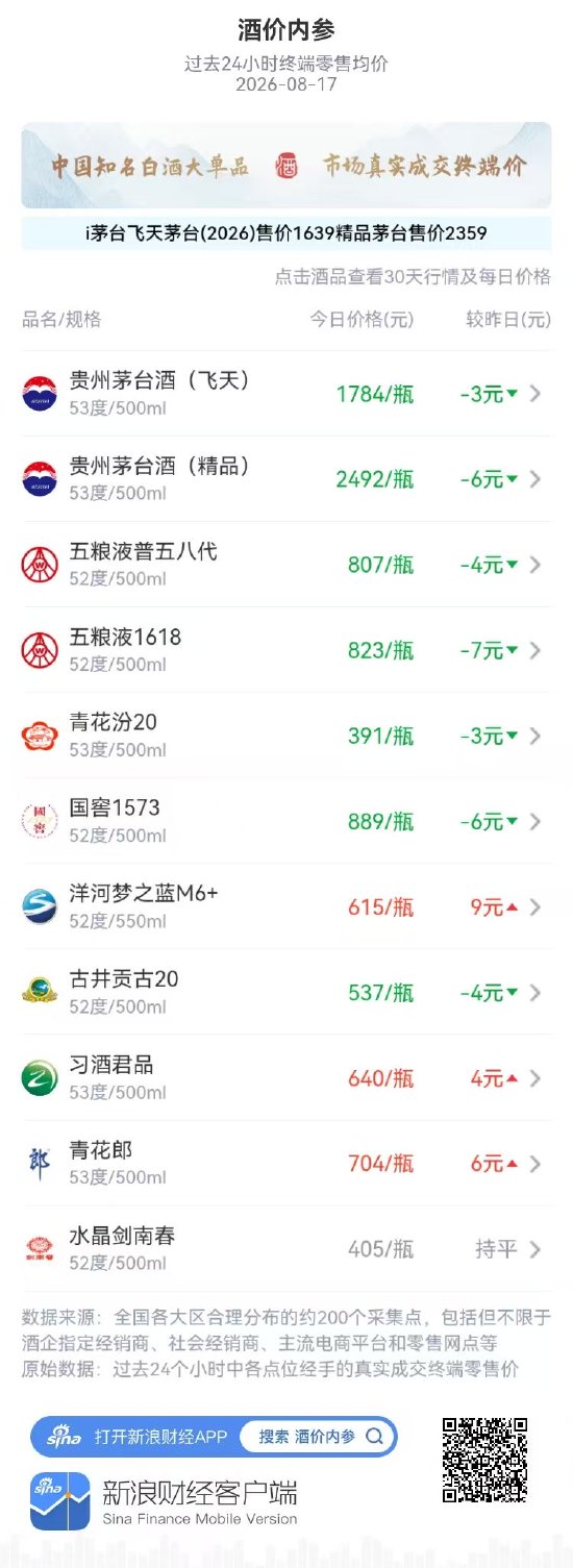 五粮液1618缩量下行 大幅下跌7元