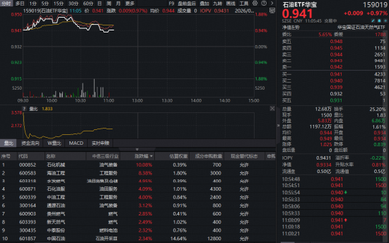 地缘火药桶引爆油气行情	，华宝基金石油ETF（159019）逆市上探1.82%！油价宽幅震荡中谁将突围？