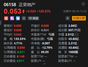 港股地产股走强	，正荣地产一度涨超141%