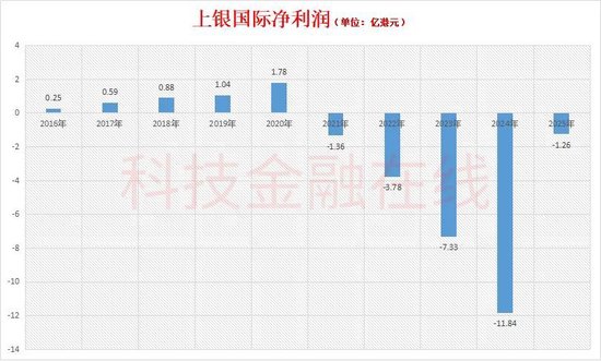 上海银行收购上银国际 5年亏损超25亿