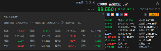 二季度净利同比骤降68%！百度低开逾12%	，创去年9月来新低，年内跌逾32%
