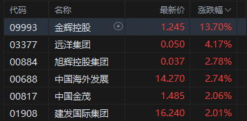 港股午评：恒指涨0.24% 科指跌0.82% 石油股活跃 芯片股下挫 百度跌超11%