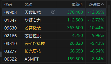 港股午评：恒指涨0.24% 科指跌0.82% 石油股活跃 芯片股下挫 百度跌超11%