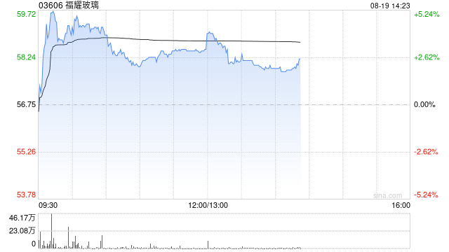 福耀玻璃绩后涨超5% 上半年剔除汇率利润实际增长4.78%