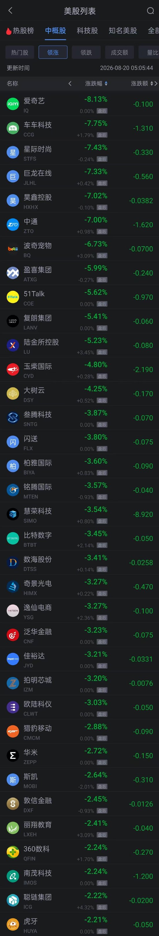8月20日热门中概股多数上涨 携程理想涨超4% 拼多多涨超3%