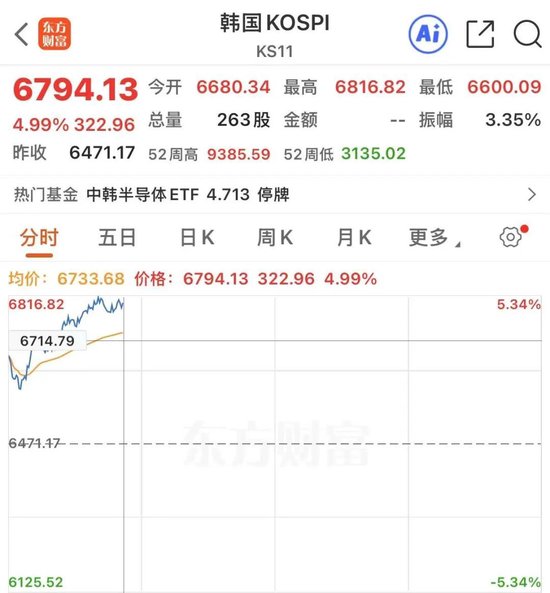 熔断！韩股暴涨！三星、SK海力士利好来袭