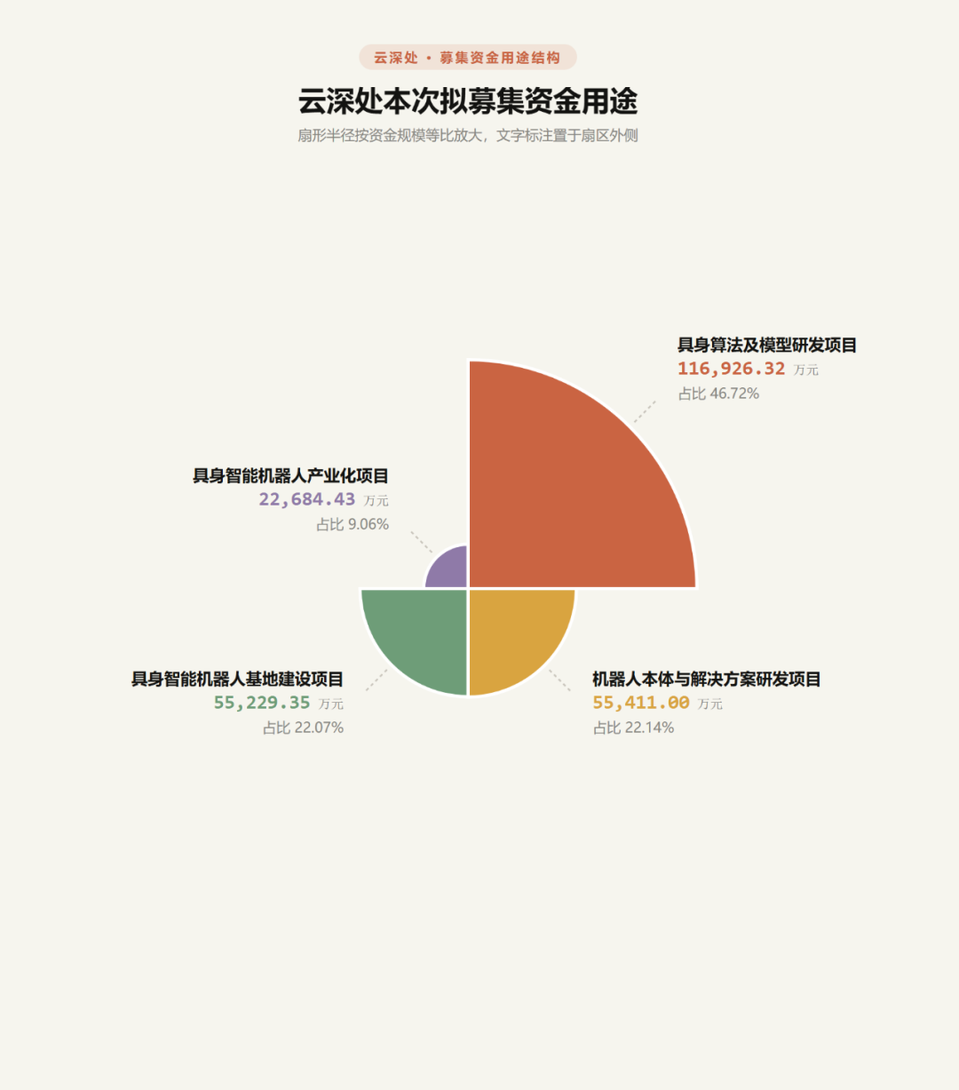 又一个无底洞,半年要砸200亿