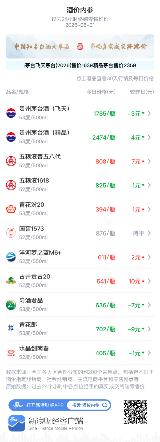 青花郎大跌9元 700元关口告急