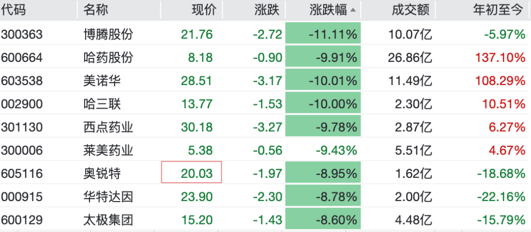 翻倍医药股哈药股份反复触及跌停，封单最高71万手