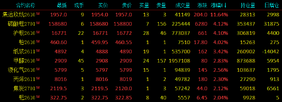 收评|国内期货主力合约涨多跌少，集运欧线涨超11%
