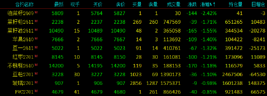 收评|国内期货主力合约涨多跌少	，集运欧线涨超11%