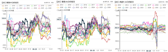 鸡蛋：期现分歧	，关注淘鸡节奏